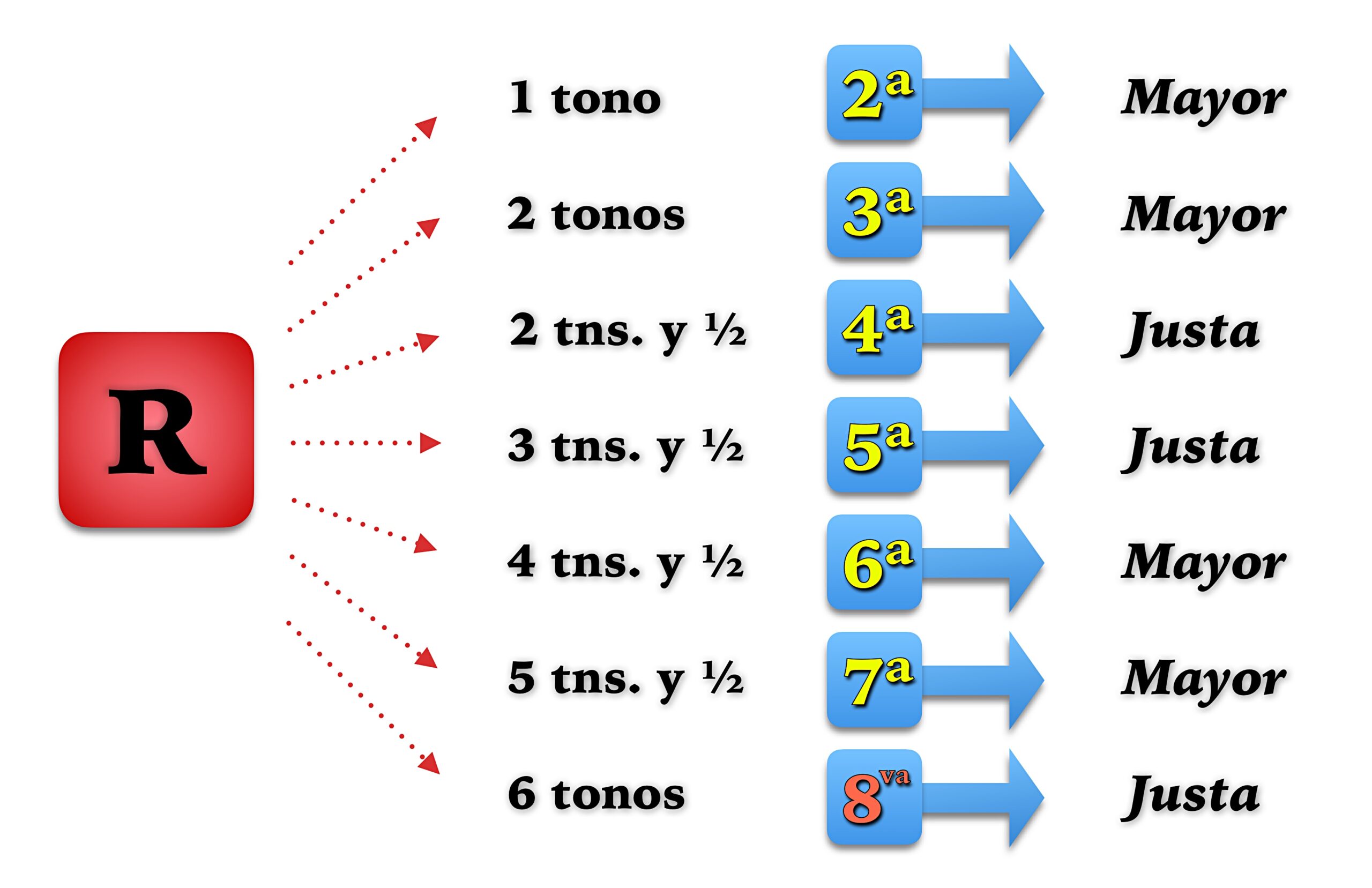 intervalos de tono