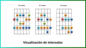 Intervalos en la Guitarra