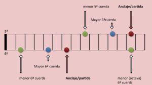 escalas relativas
