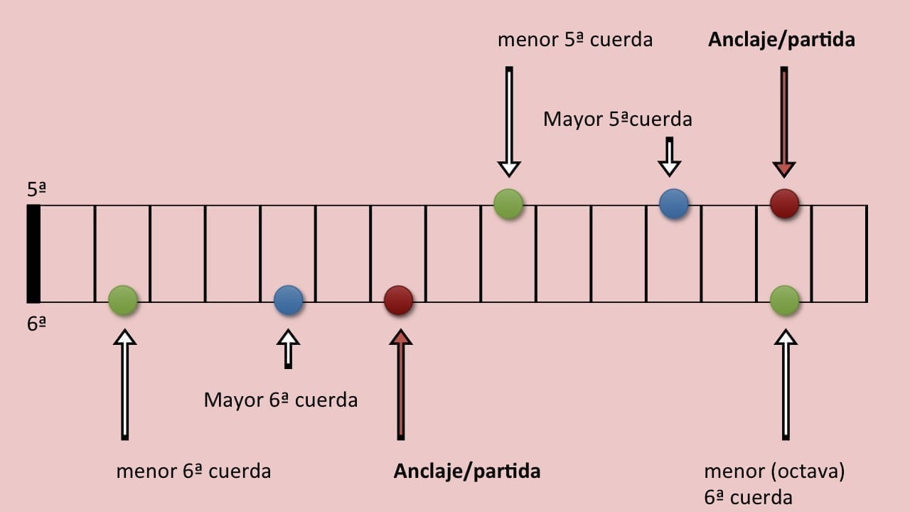 escalas relativas