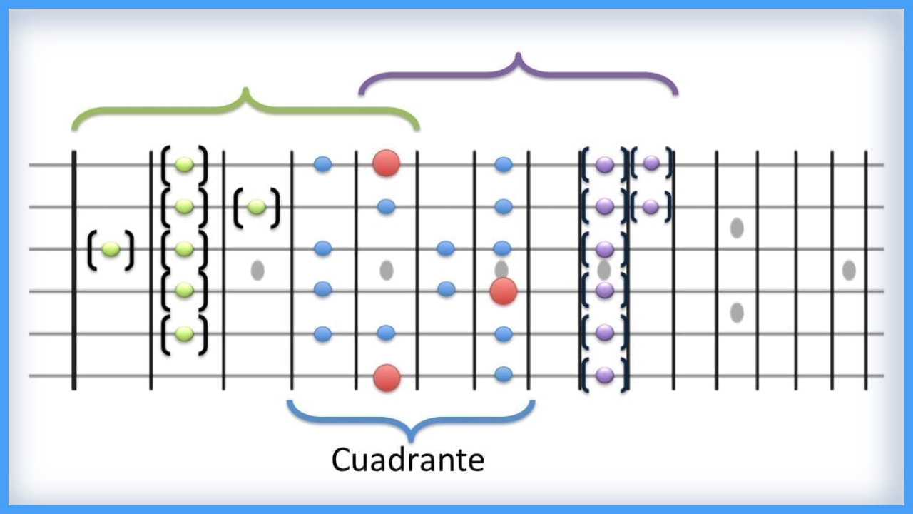 Digitaciones Básicas en la Guitarra