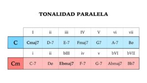 tonalidad paralela