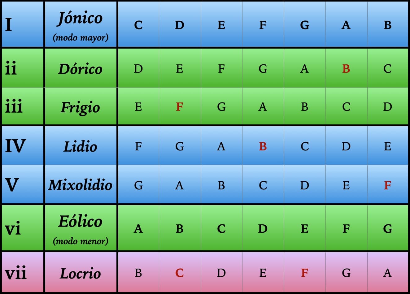 modo dórico para componer