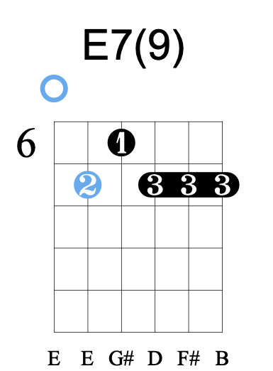 cómo tocar riffs funky en la guitarra