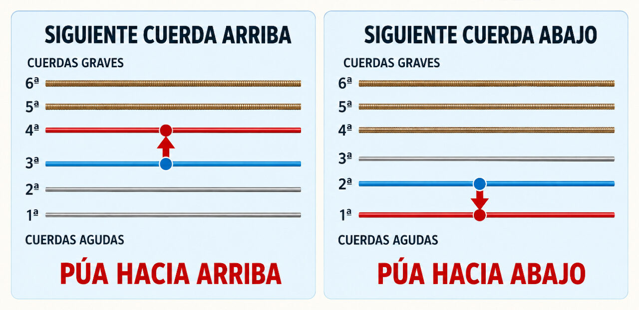 Esquema para elegir el sentido de la púa al arpegiar según la posición de la siguiente cuerda.