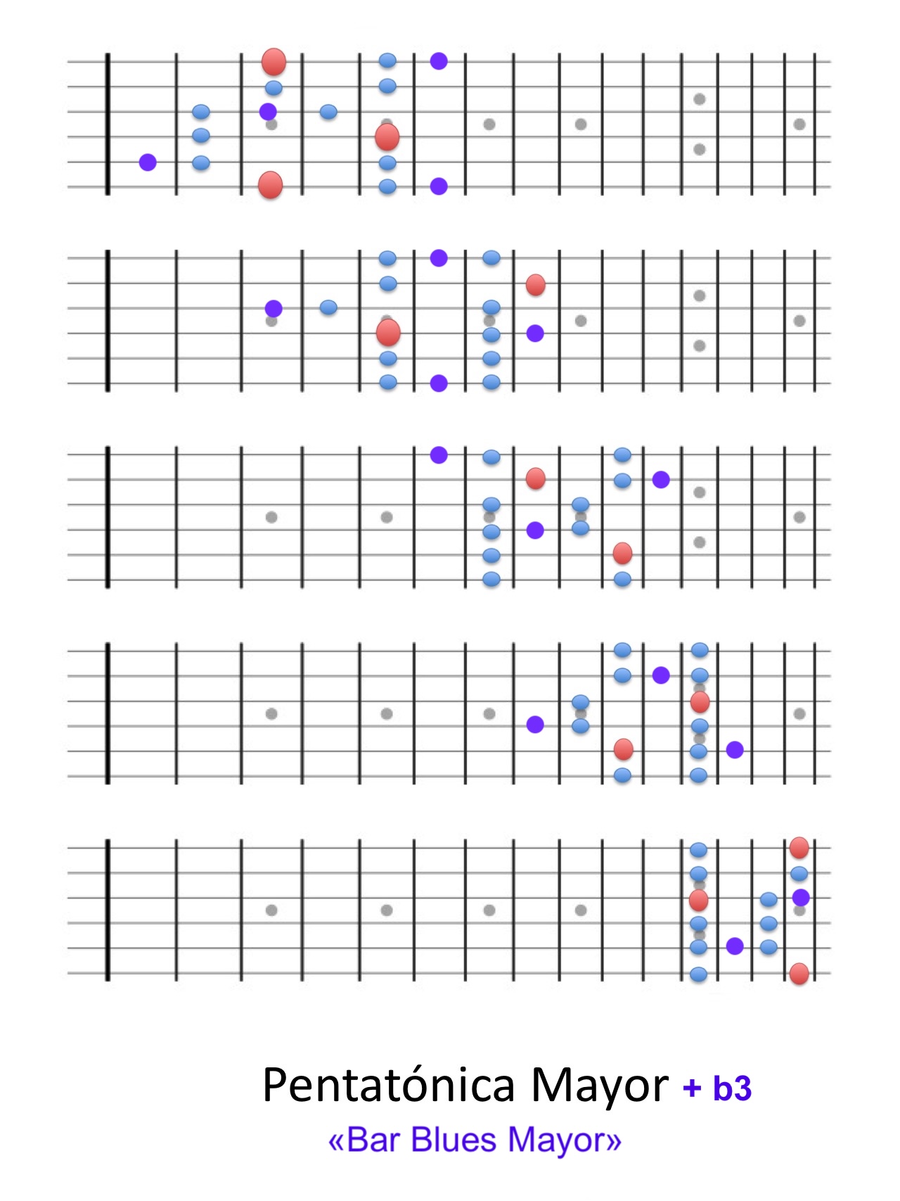 Escala de blues mayor. Cinco posiciones de la pentatónica mayor de G con B♭, la tercera menor, añadido en morado